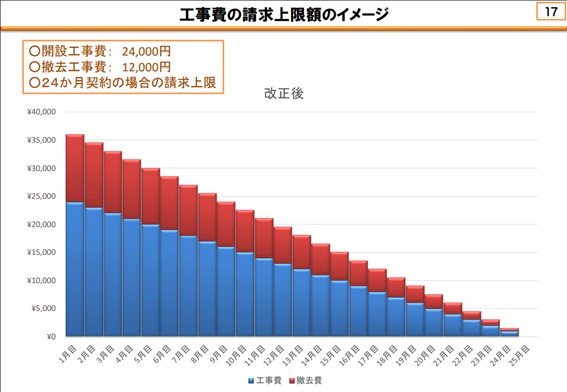 工事費の請求上限